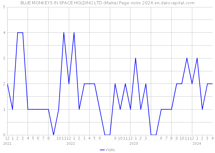 BLUE MONKEYS IN SPACE HOLDING LTD (Malta) Page visits 2024 