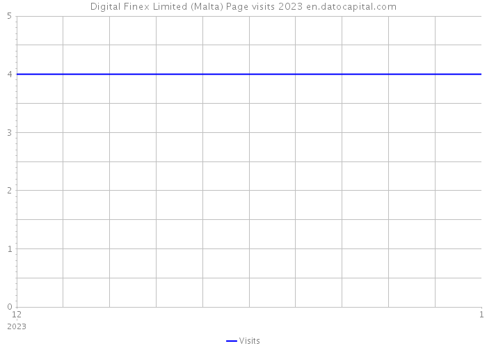 Digital Finex Limited (Malta) Page visits 2023 