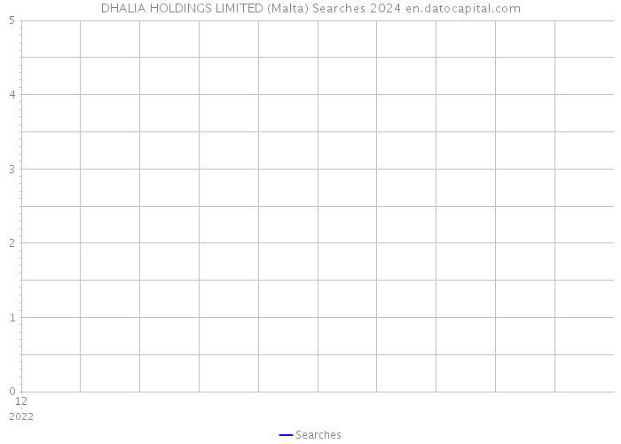 DHALIA HOLDINGS LIMITED (Malta) Searches 2024 