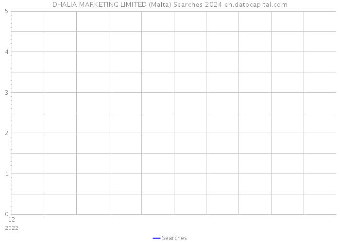 DHALIA MARKETING LIMITED (Malta) Searches 2024 