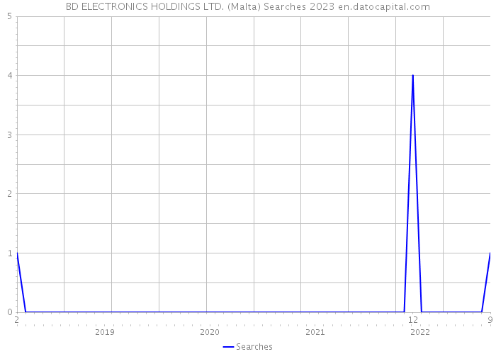 BD ELECTRONICS HOLDINGS LTD. (Malta) Searches 2023 