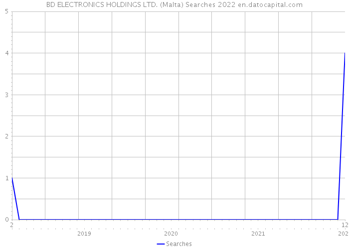 BD ELECTRONICS HOLDINGS LTD. (Malta) Searches 2022 