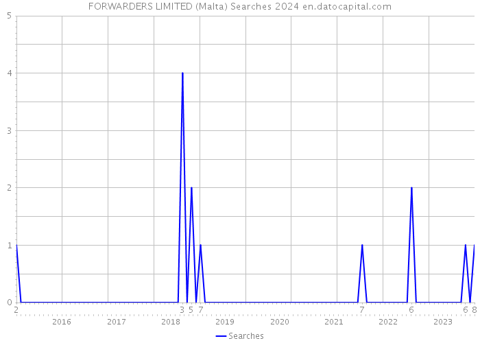 FORWARDERS LIMITED (Malta) Searches 2024 