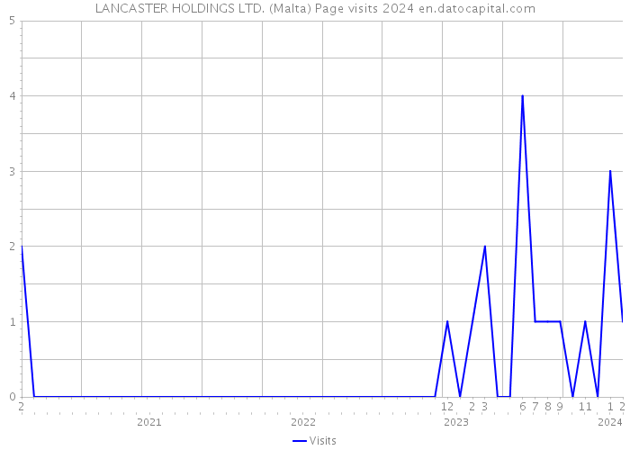 LANCASTER HOLDINGS LTD. (Malta) Page visits 2024 