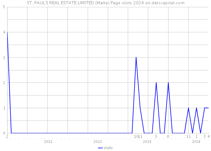 ST. PAUL'S REAL ESTATE LIMITED (Malta) Page visits 2024 