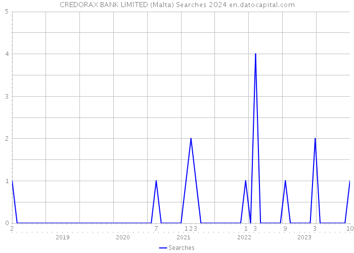 CREDORAX BANK LIMITED (Malta) Searches 2024 