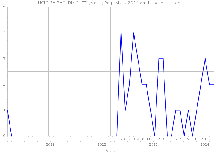 LUCIO SHIPHOLDING LTD (Malta) Page visits 2024 