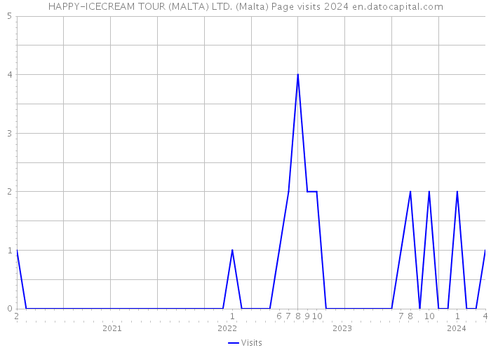 HAPPY-ICECREAM TOUR (MALTA) LTD. (Malta) Page visits 2024 