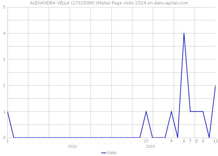 ALEXANDRA VELLA (276250M) (Malta) Page visits 2024 