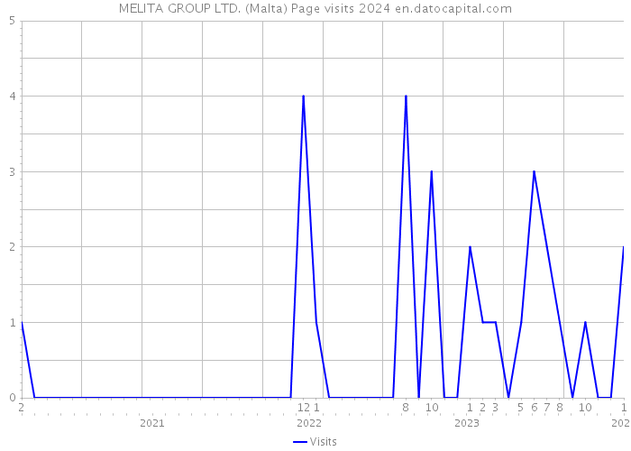 MELITA GROUP LTD. (Malta) Page visits 2024 
