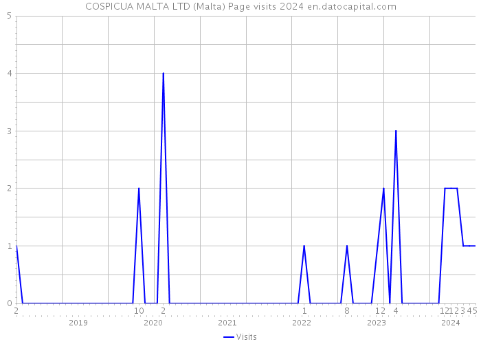 COSPICUA MALTA LTD (Malta) Page visits 2024 