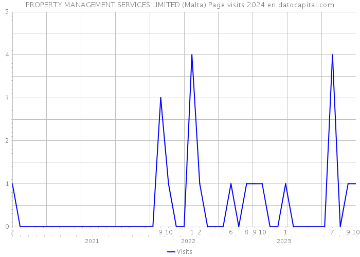 PROPERTY MANAGEMENT SERVICES LIMITED (Malta) Page visits 2024 