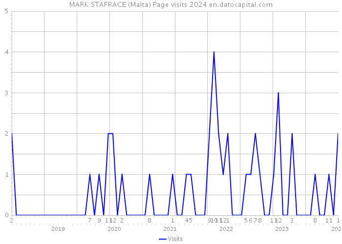MARK STAFRACE (Malta) Page visits 2024 