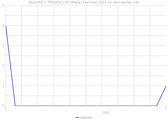 BILLIONS X TRADING LTD (Malta) Searches 2024 