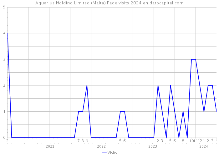 Aquarius Holding Limited (Malta) Page visits 2024 