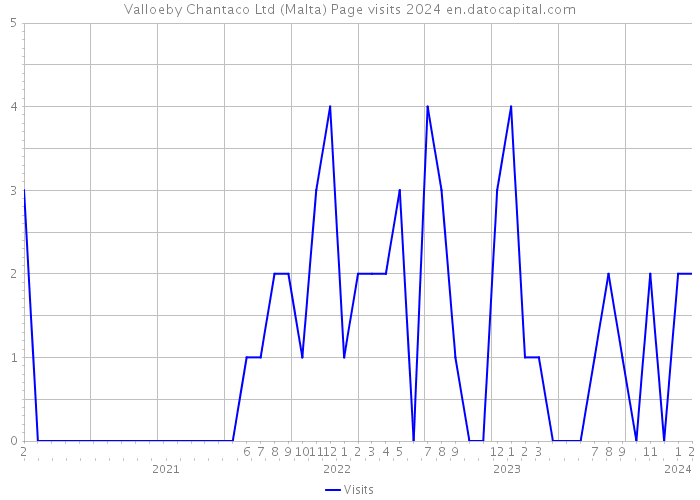 Valloeby Chantaco Ltd (Malta) Page visits 2024 