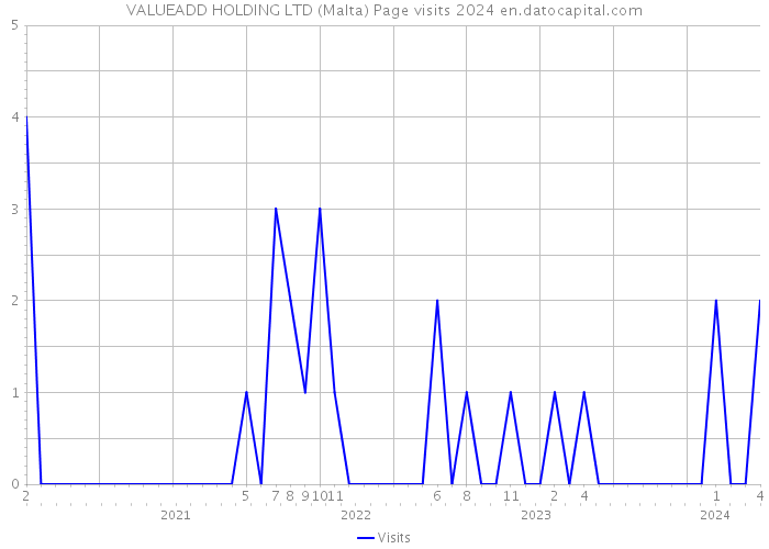 VALUEADD HOLDING LTD (Malta) Page visits 2024 