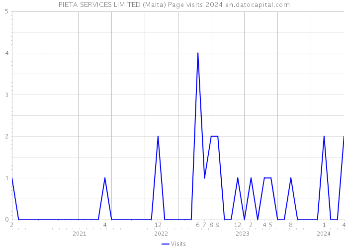 PIETA SERVICES LIMITED (Malta) Page visits 2024 