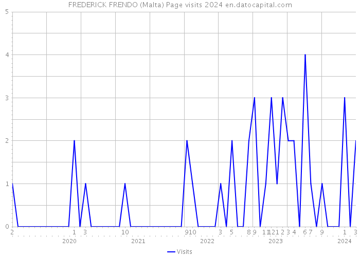 FREDERICK FRENDO (Malta) Page visits 2024 