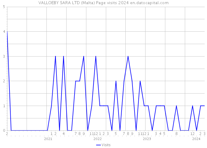 VALLOEBY SARA LTD (Malta) Page visits 2024 