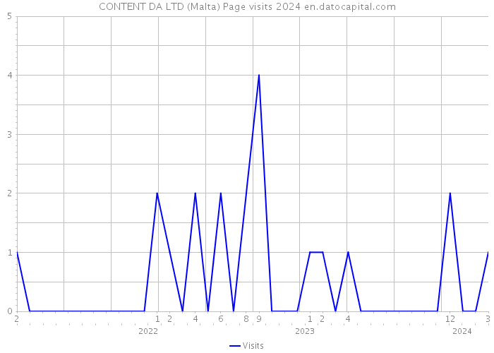 CONTENT DA LTD (Malta) Page visits 2024 