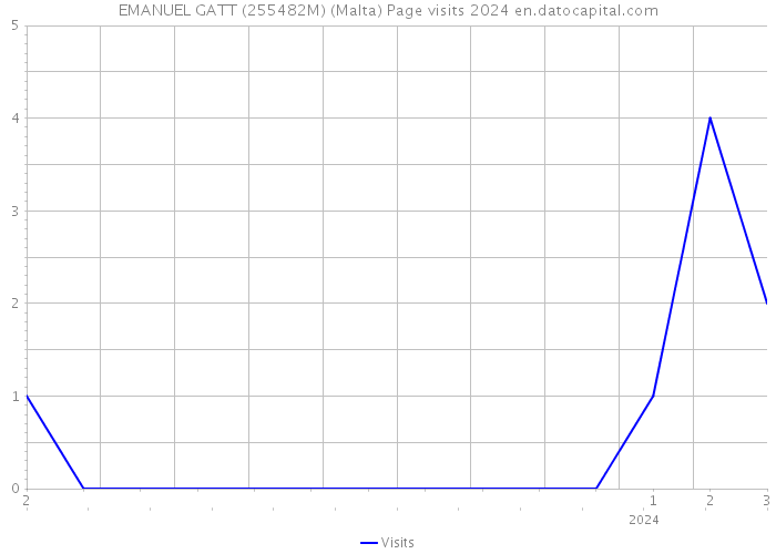 EMANUEL GATT (255482M) (Malta) Page visits 2024 