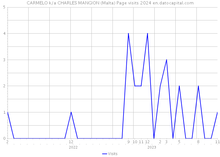 CARMELO k/a CHARLES MANGION (Malta) Page visits 2024 