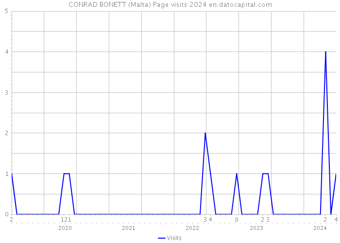 CONRAD BONETT (Malta) Page visits 2024 