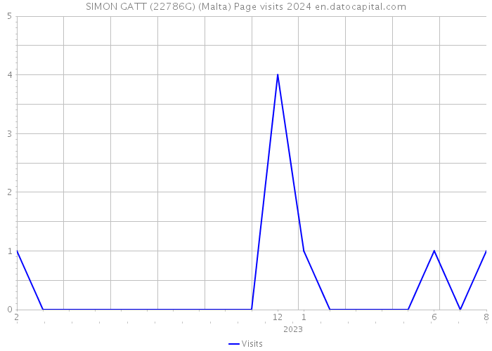 SIMON GATT (22786G) (Malta) Page visits 2024 