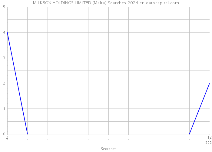 MILKBOX HOLDINGS LIMITED (Malta) Searches 2024 