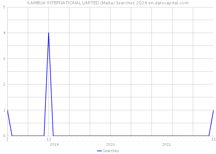 KAMBUA INTERNATIONAL LIMITED (Malta) Searches 2024 