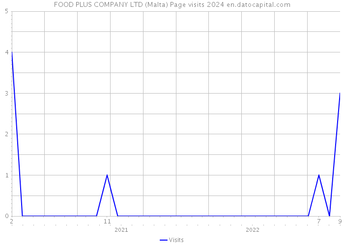 FOOD PLUS COMPANY LTD (Malta) Page visits 2024 