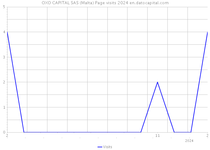 OXO CAPITAL SAS (Malta) Page visits 2024 