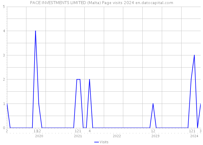 PACE INVESTMENTS LIMITED (Malta) Page visits 2024 