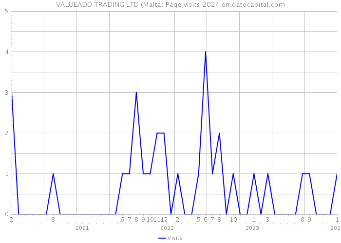 VALUEADD TRADING LTD (Malta) Page visits 2024 