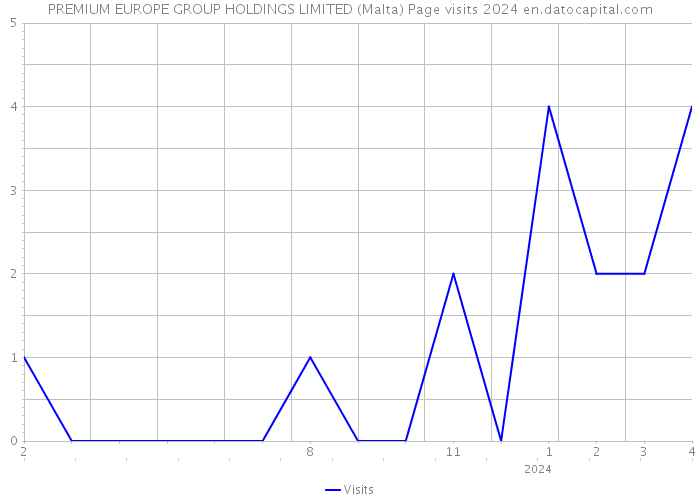 PREMIUM EUROPE GROUP HOLDINGS LIMITED (Malta) Page visits 2024 