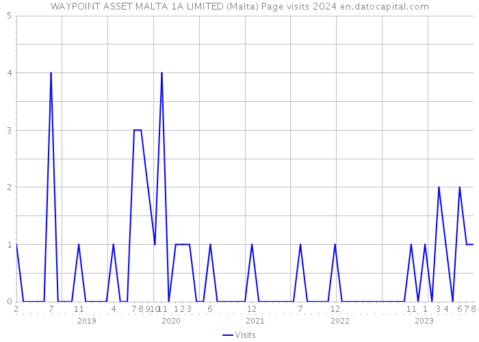 WAYPOINT ASSET MALTA 1A LIMITED (Malta) Page visits 2024 