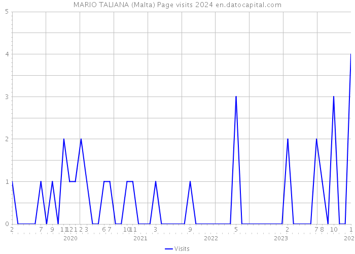 MARIO TALIANA (Malta) Page visits 2024 