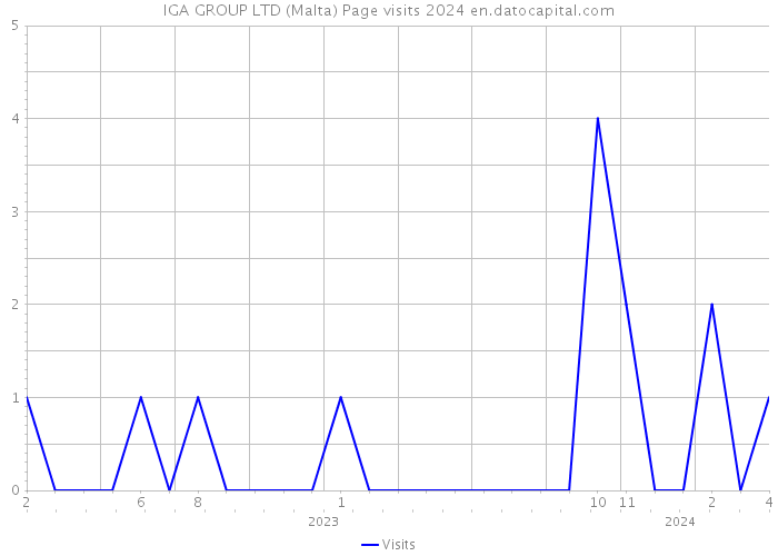 IGA GROUP LTD (Malta) Page visits 2024 