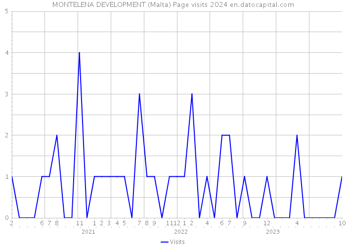 MONTELENA DEVELOPMENT (Malta) Page visits 2024 