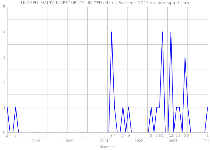 LINDSELL MALTA INVESTMENTS LIMITED (Malta) Searches 2024 