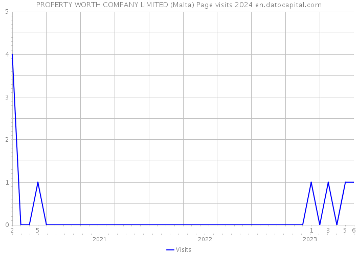 PROPERTY WORTH COMPANY LIMITED (Malta) Page visits 2024 