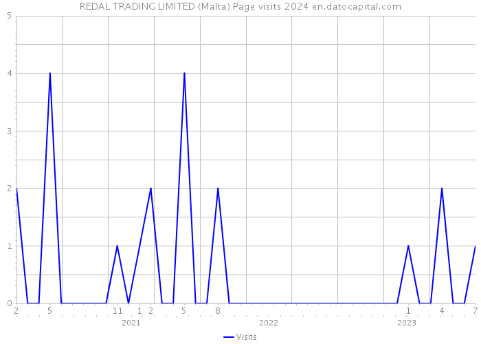 REDAL TRADING LIMITED (Malta) Page visits 2024 