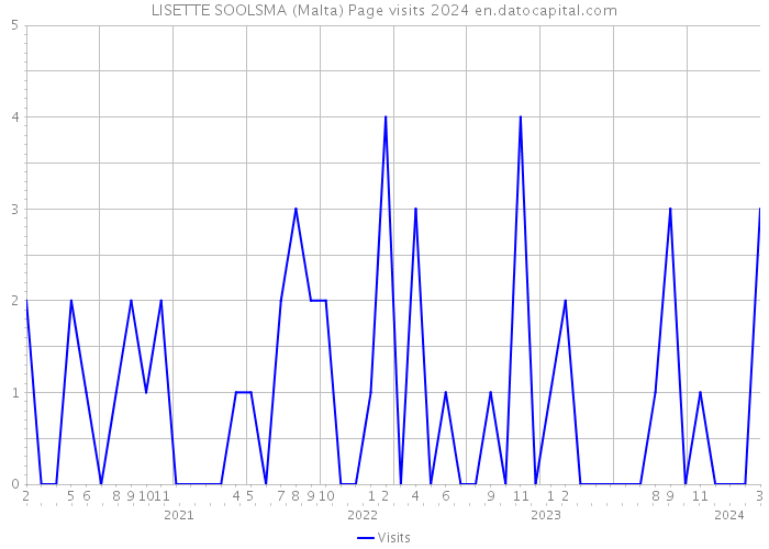 LISETTE SOOLSMA (Malta) Page visits 2024 
