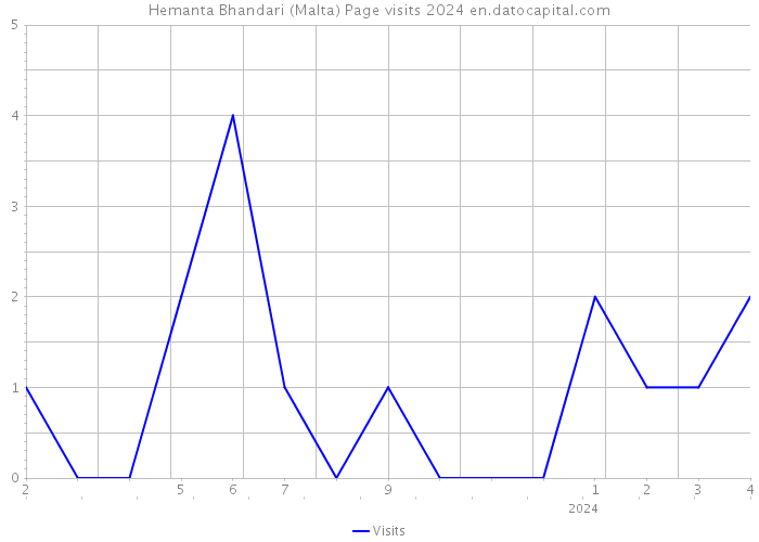 Hemanta Bhandari (Malta) Page visits 2024 