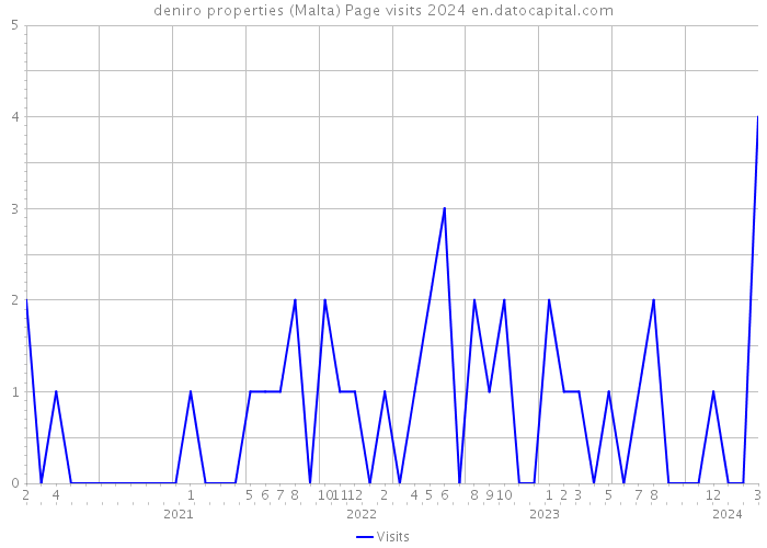 deniro properties (Malta) Page visits 2024 