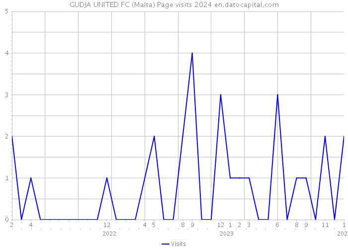 GUDJA UNITED FC (Malta) Page visits 2024 