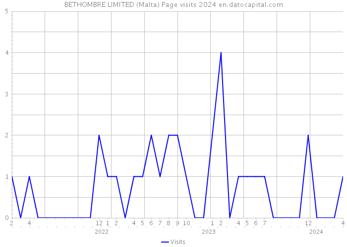 BETHOMBRE LIMITED (Malta) Page visits 2024 