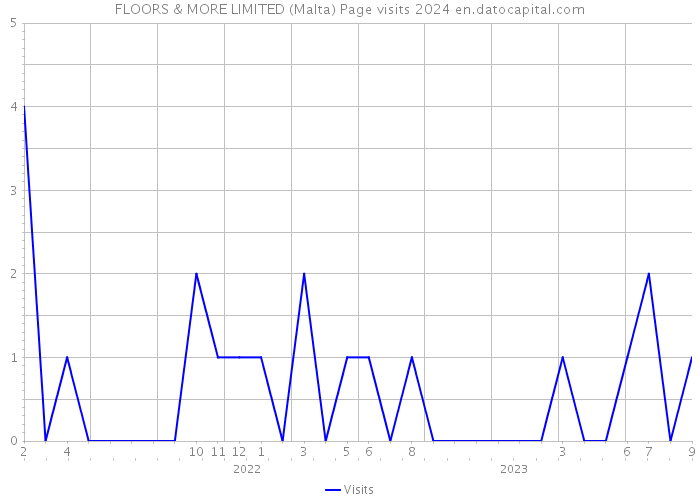 FLOORS & MORE LIMITED (Malta) Page visits 2024 