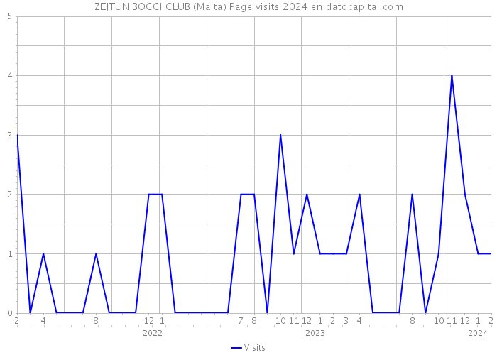 ZEJTUN BOCCI CLUB (Malta) Page visits 2024 